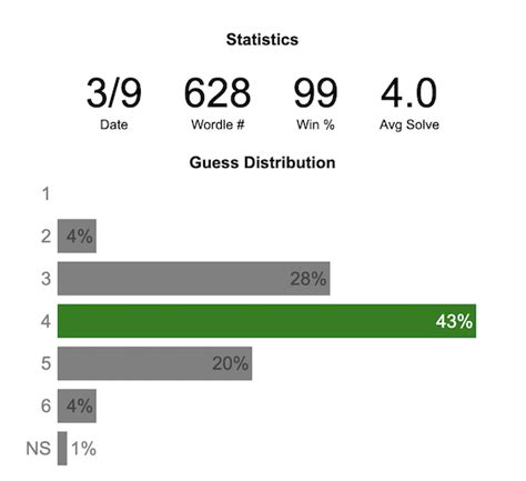 wordle average calculator|new york times wordle statistics.